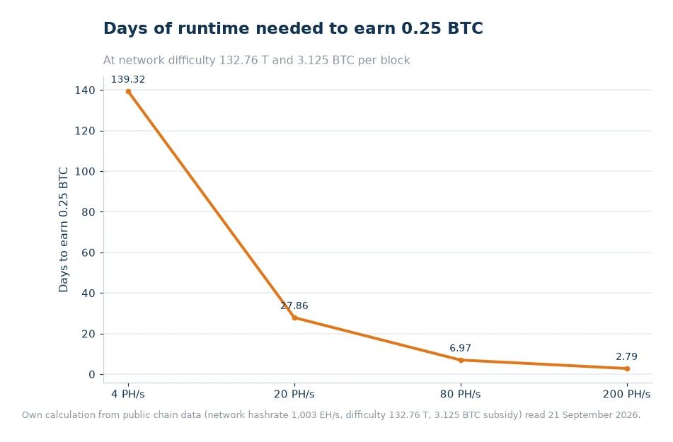 Line chart of days of runtime needed to earn 0.25 BTC at 4, 20, 80 and 200 PH/s